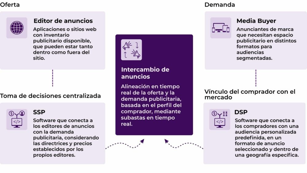 Proceso de compra en el Retail Media Programático