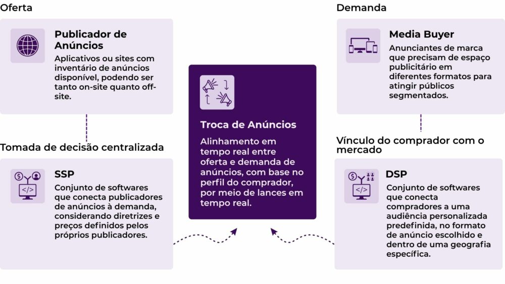 Processo de compra de Retail Media Programático