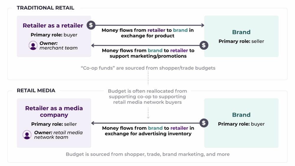 Changes with Programmatic Retail Media in retailer and brand positions