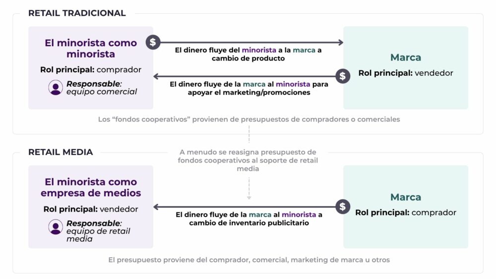Cambios con el Retail Media Programático en las posiciones de retailer y marca
