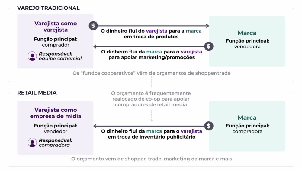 Mudanças com a Programmatic Retail Media nas posições do varejista e da marca