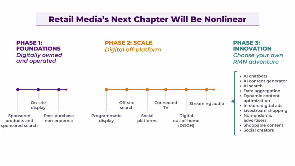 The next chapter in Programmatic Retail Media