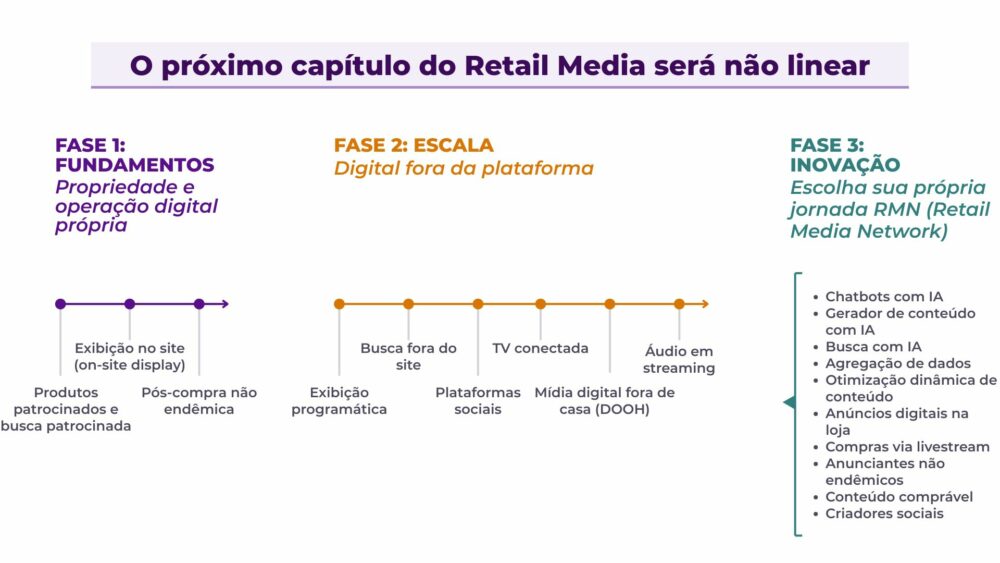O próximo capítulo da Retail Media Programático