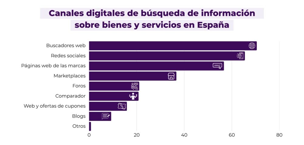 Canales digitales de búsqueda de información en España entre los que se incluye el Social Commerce y el Digital Shelf