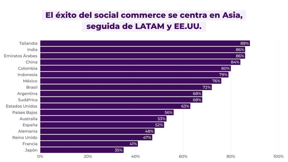 Éxito del Social Commerce en países asiáticos