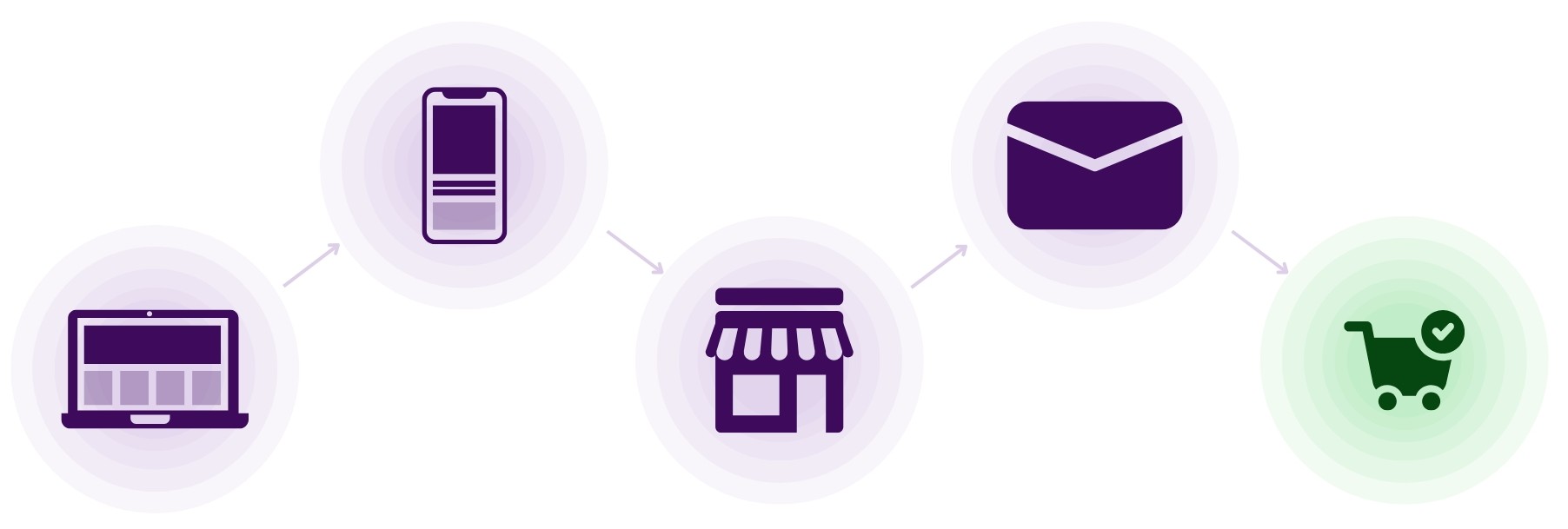 Customer Journey Omnicanal