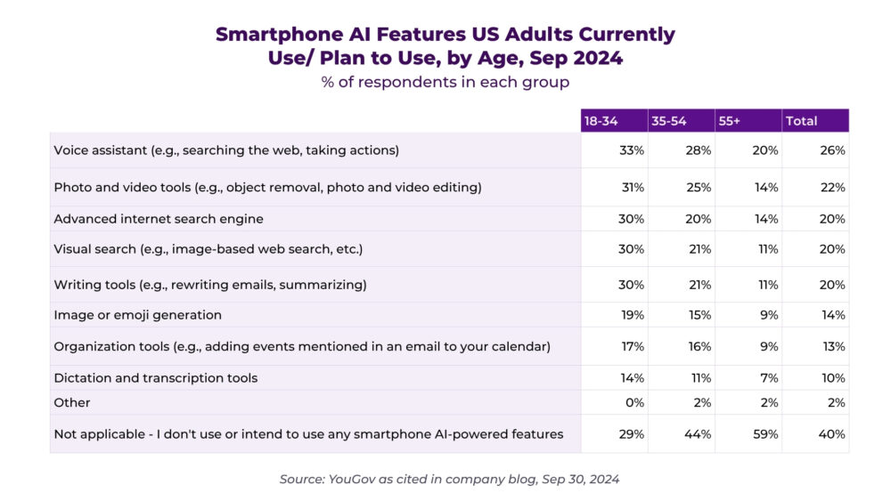 AI features that people use on their smartphones