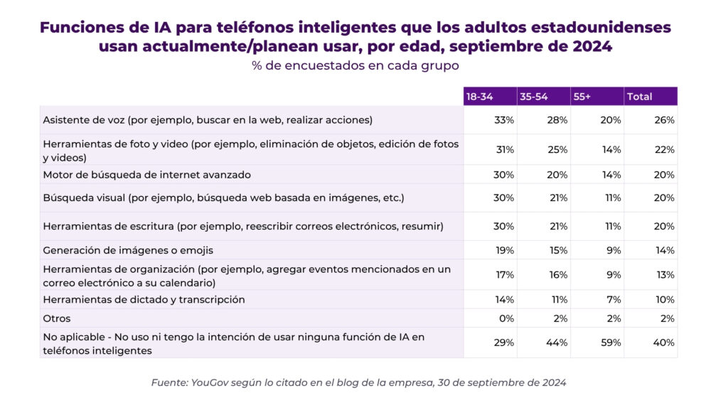 Funciones de IA que las personas usan en su smartphone