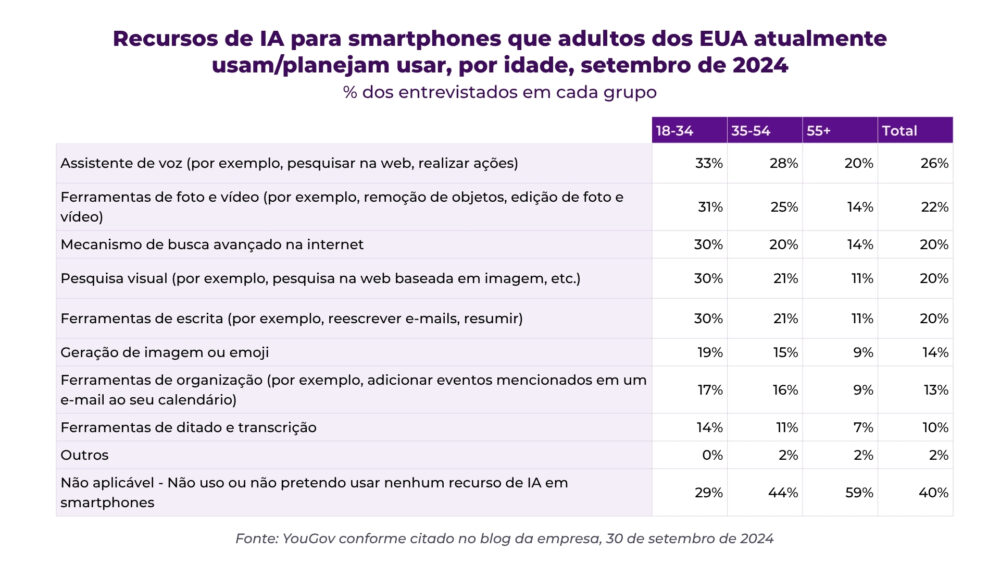 Recursos de IA que as pessoas usam em seus smartphones