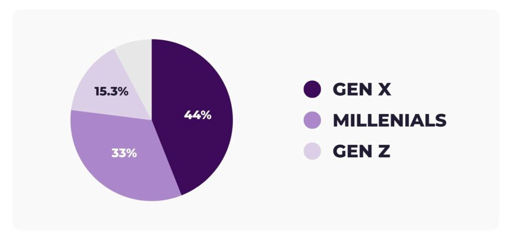 Gráfico mostrando a porcentagem de gastos em Social Commerce por geração