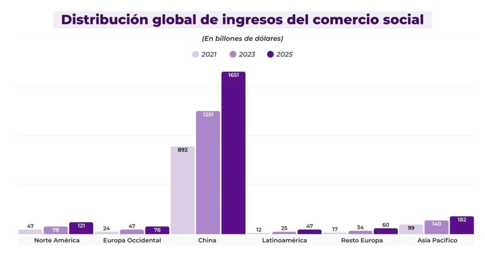Distribución global de ingresos del Social Commerce