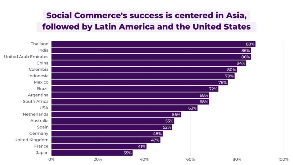 Social Commerce success in Asian countries