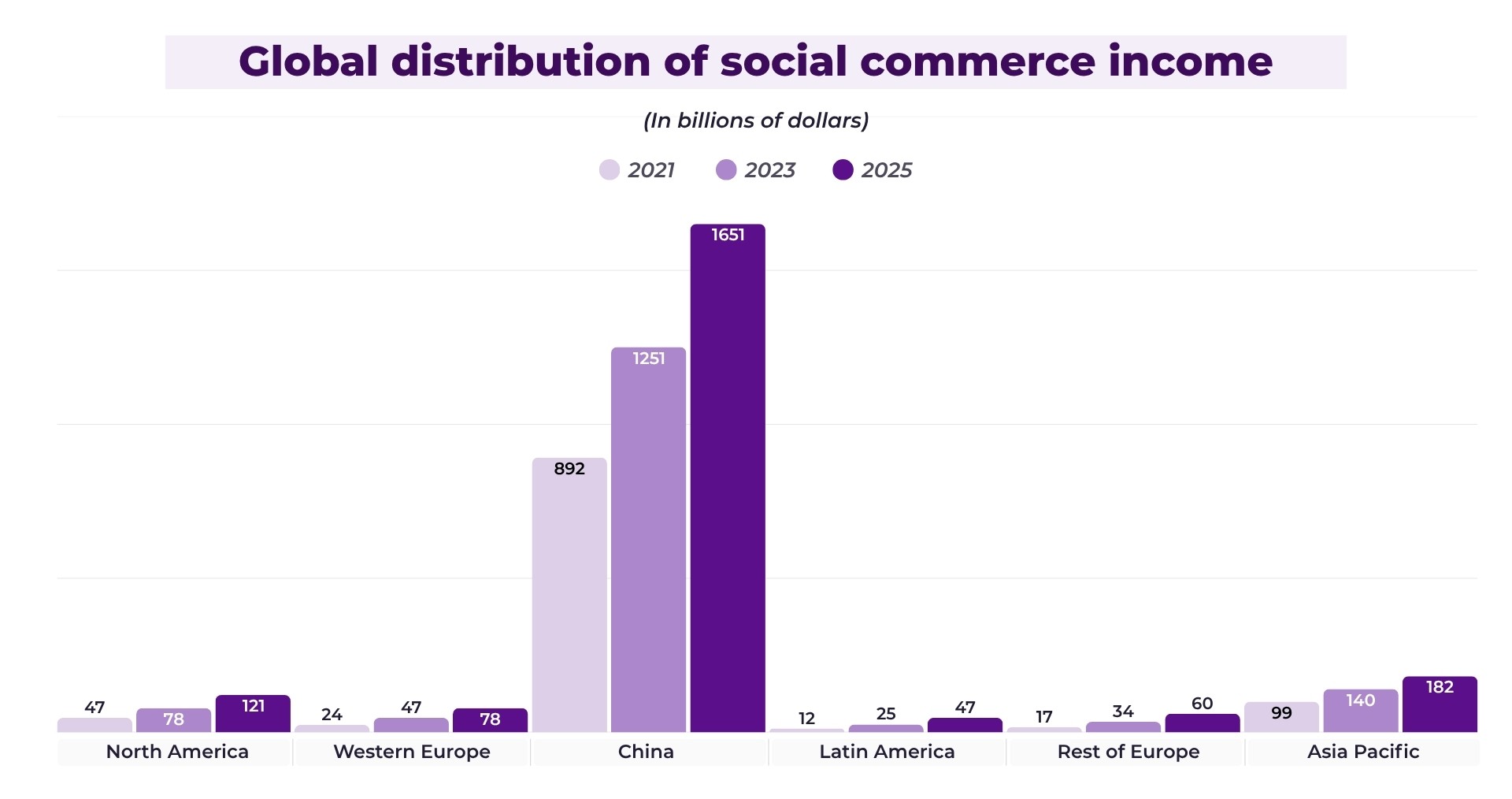 Global distribution of Social Commerce revenues