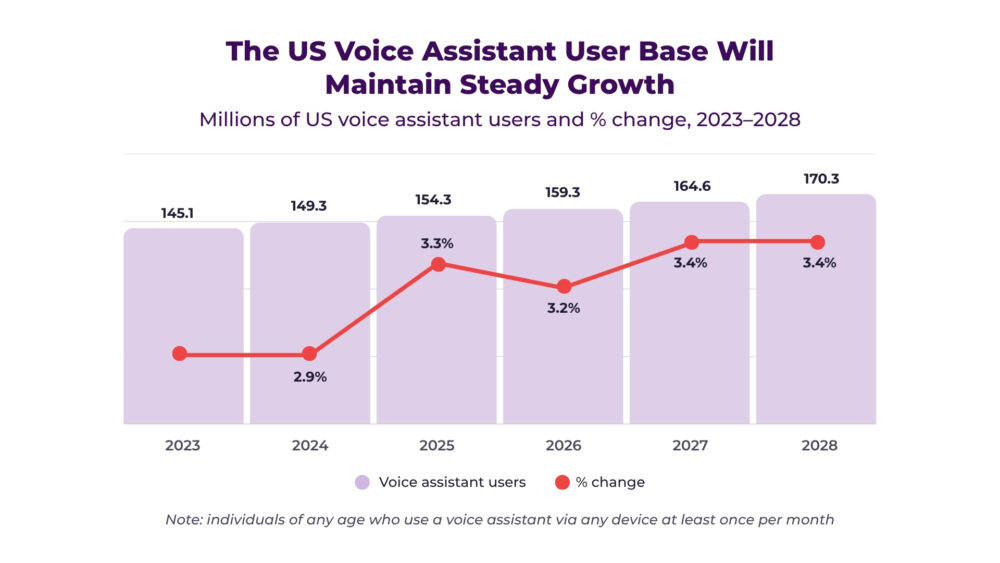 Voice search user base in the US