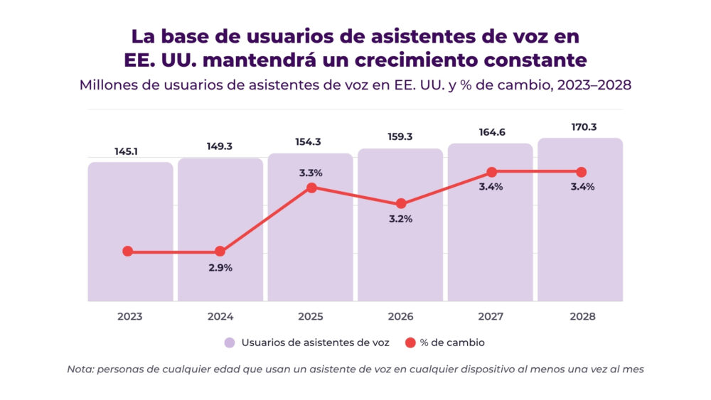 Base de usuarios de búsqueda por voz en EEUU