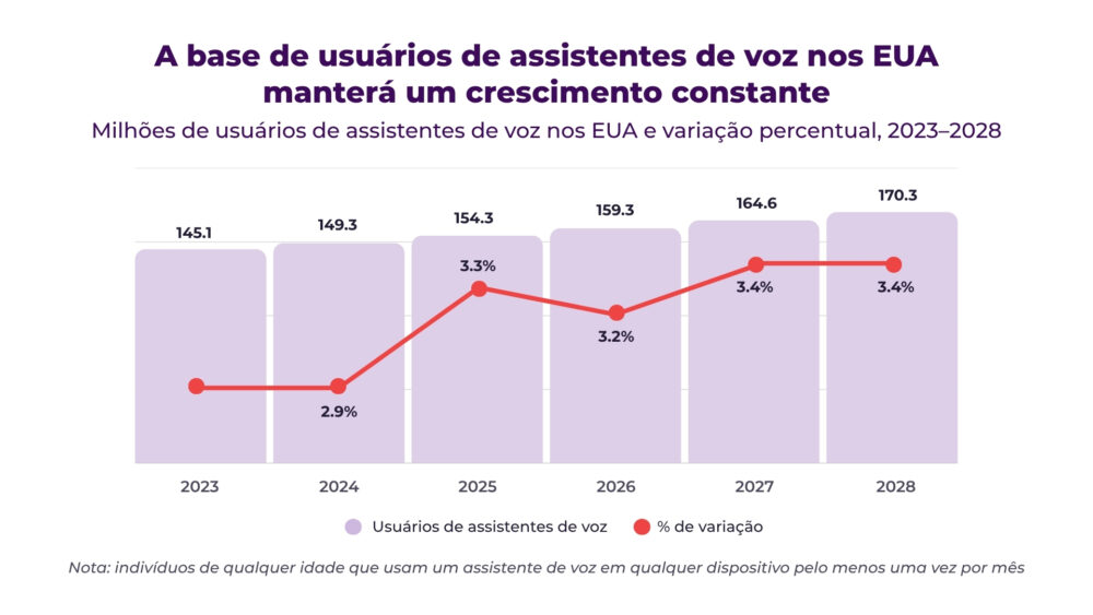 Base de usuários de pesquisa por voz nos EUA
