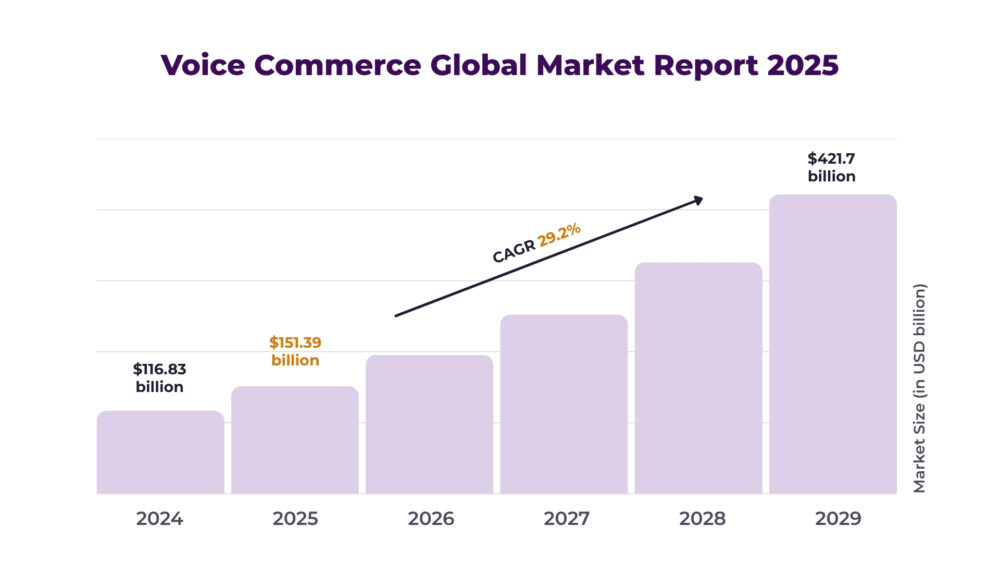 Global Voice Commerce Report