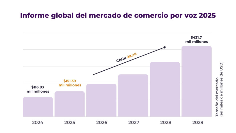 Informe global comercio por voz