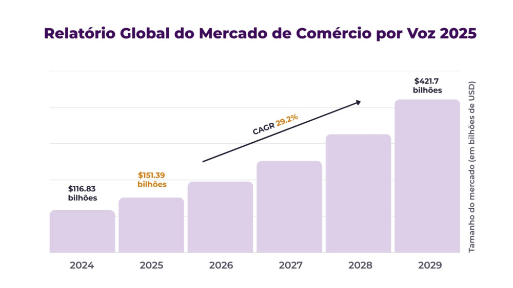 Relatório global sobre comércio por voz