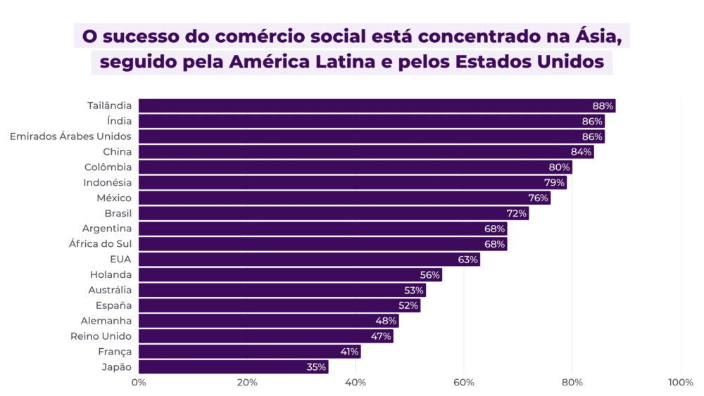 Sucesso do comércio social em países asiáticos