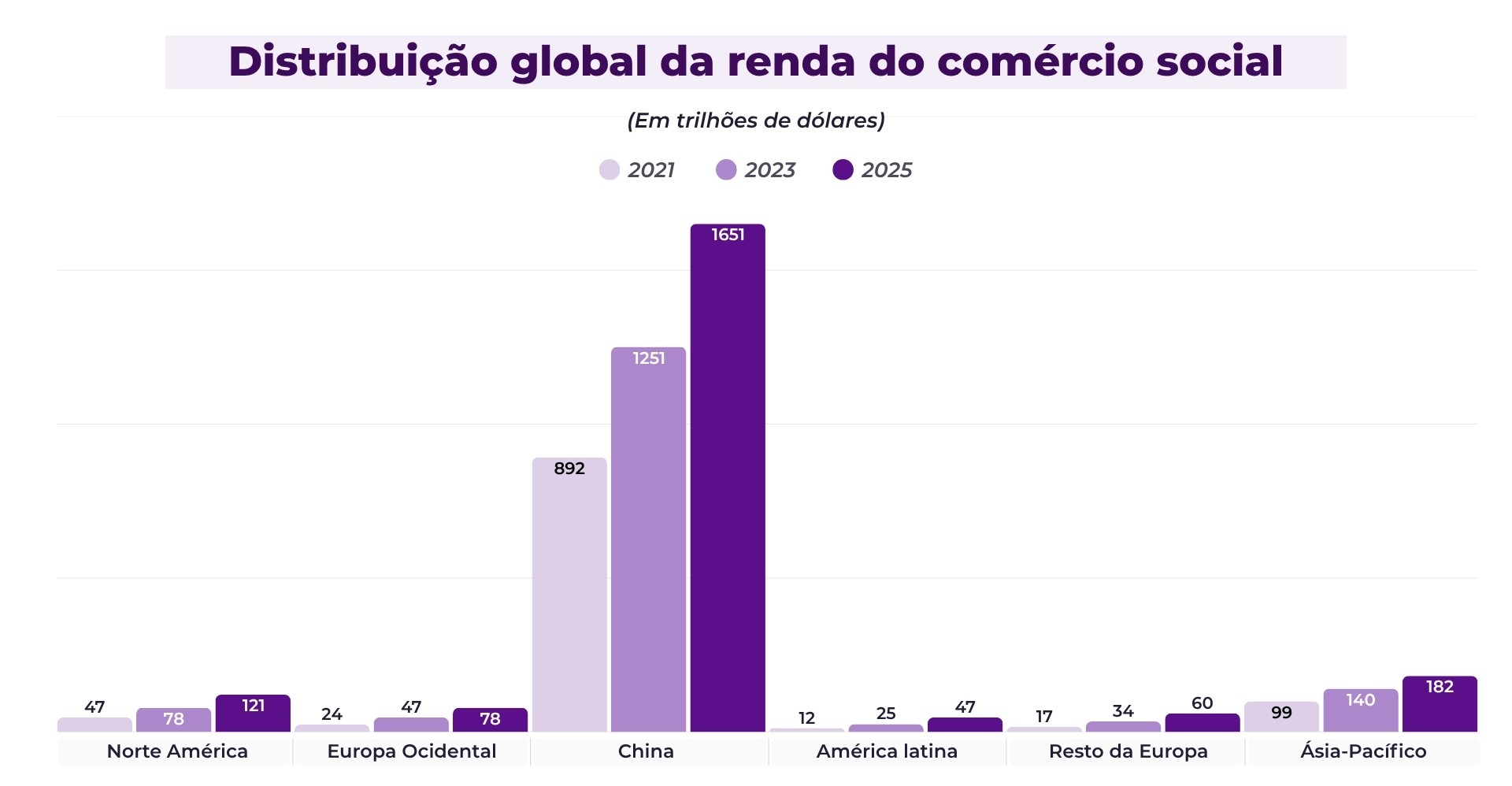 Distribuição global das receitas do Social Commerce