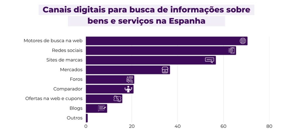 Canais de busca de informações digitais na Espanha, incluindo o comércio social e a prateleira digital