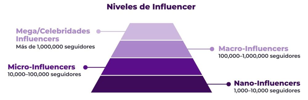 Escala con los diferentes niveles de influencers y el número de seguidores que tienen