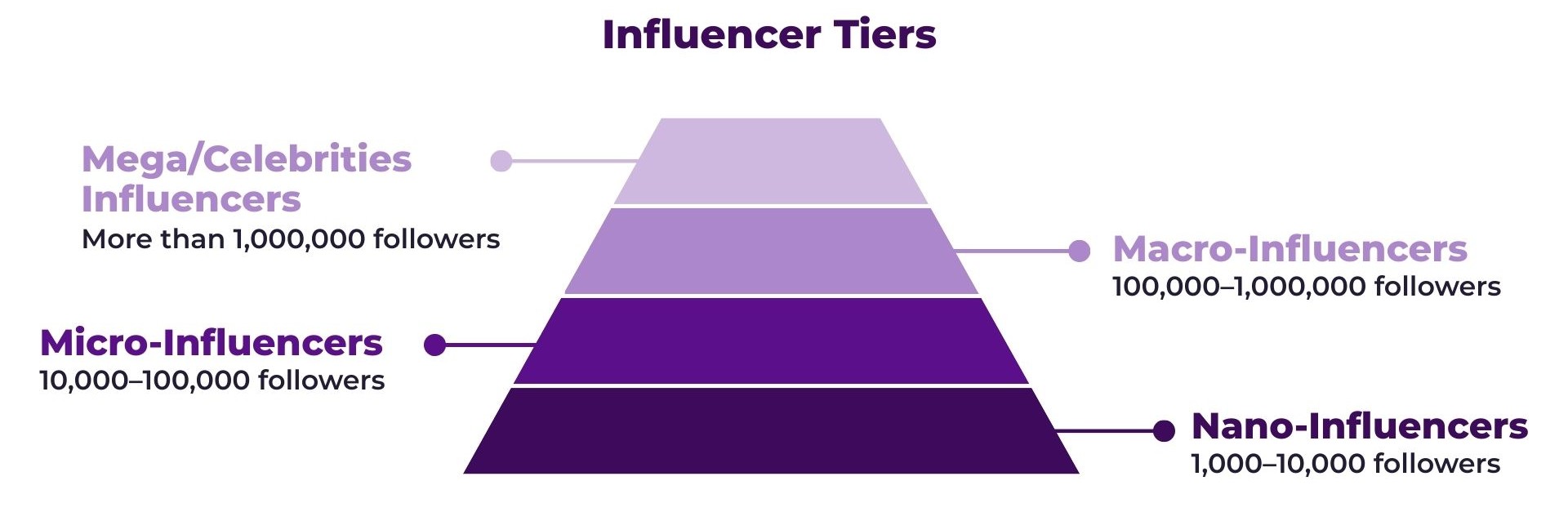 Scale with the different levels of influencers and the number of followers they have