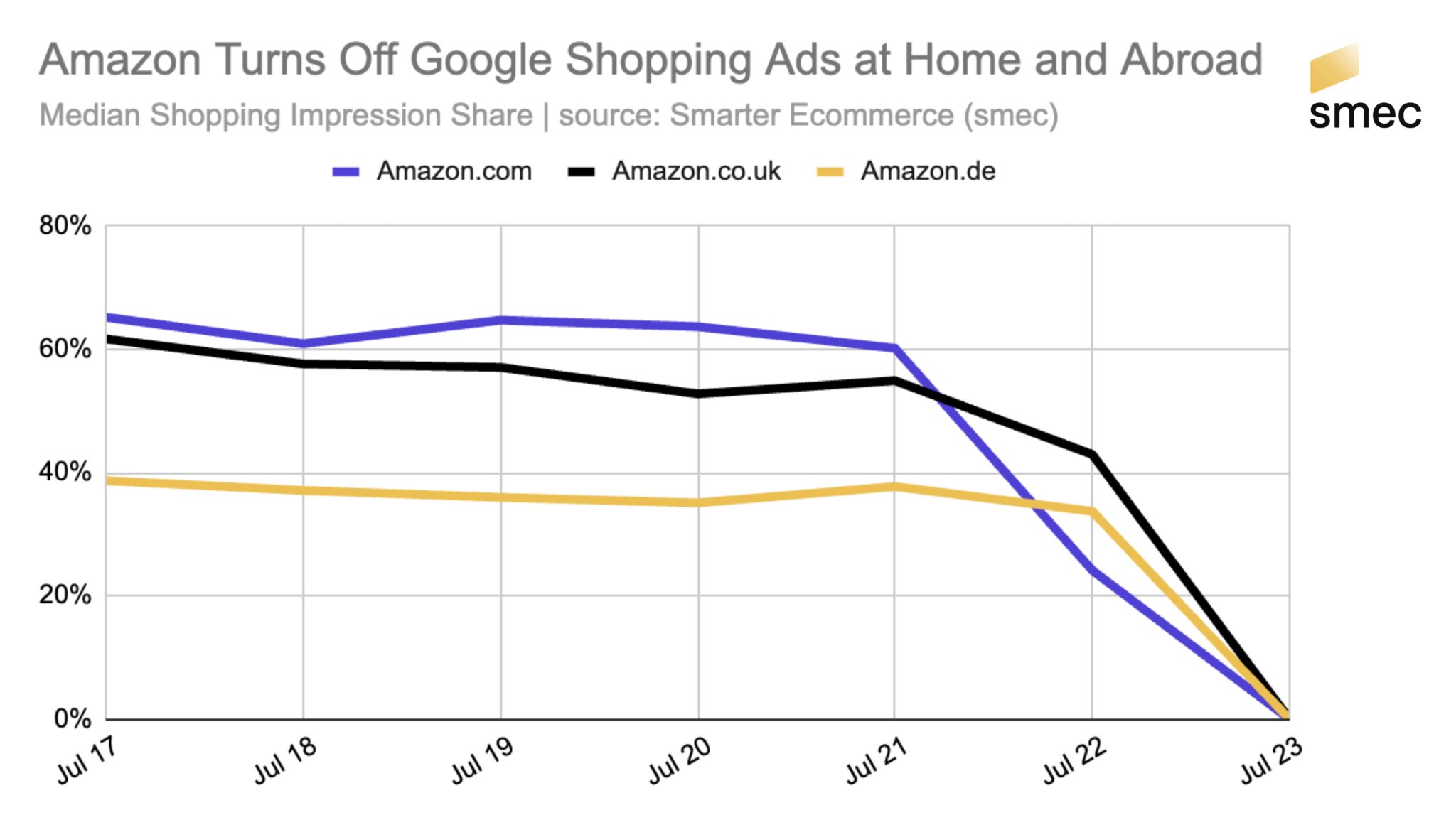 Amazon disconnects from Google Shopping in July 2025