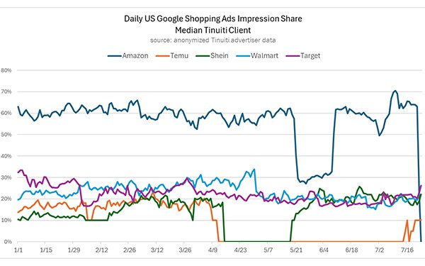 Daily US Google Ads Impression Share
