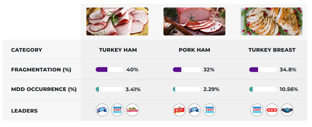 Categories and different data on the mexican meat market