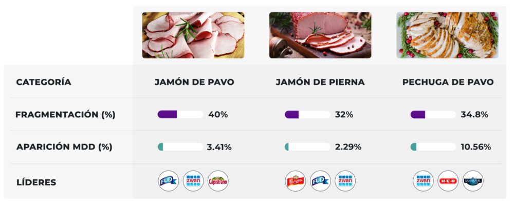 Categorías del mercado cárnico mexicano y datos