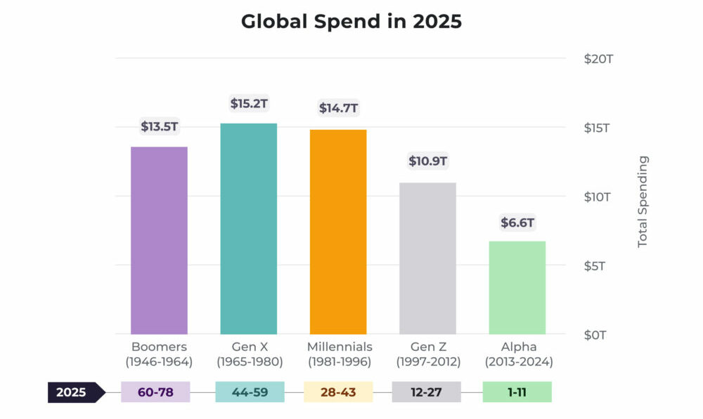 Total Global Spend 2025