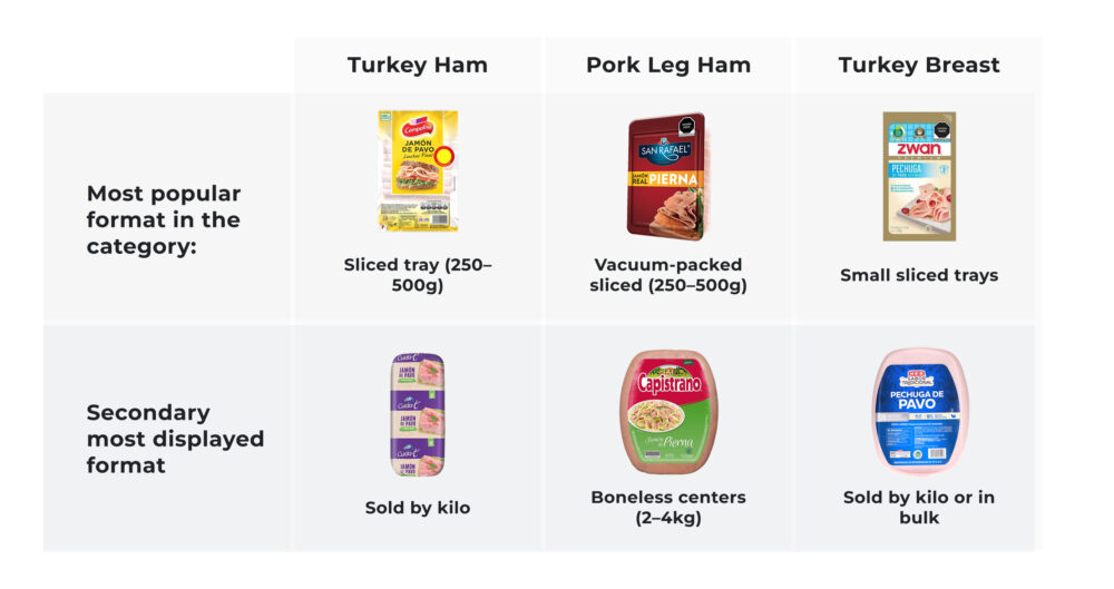 The format that dominates Mexican meat shelves