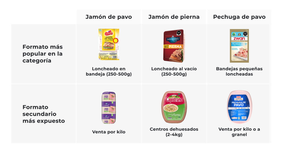 El formato que domina el anaquel en cárnicos méxicanos