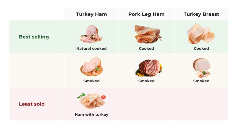 Best-selling and worst-selling formats by category