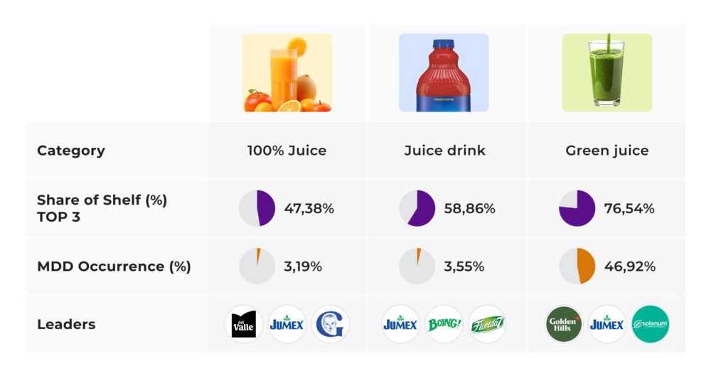 Share of Shelf in the juice market in Mexico