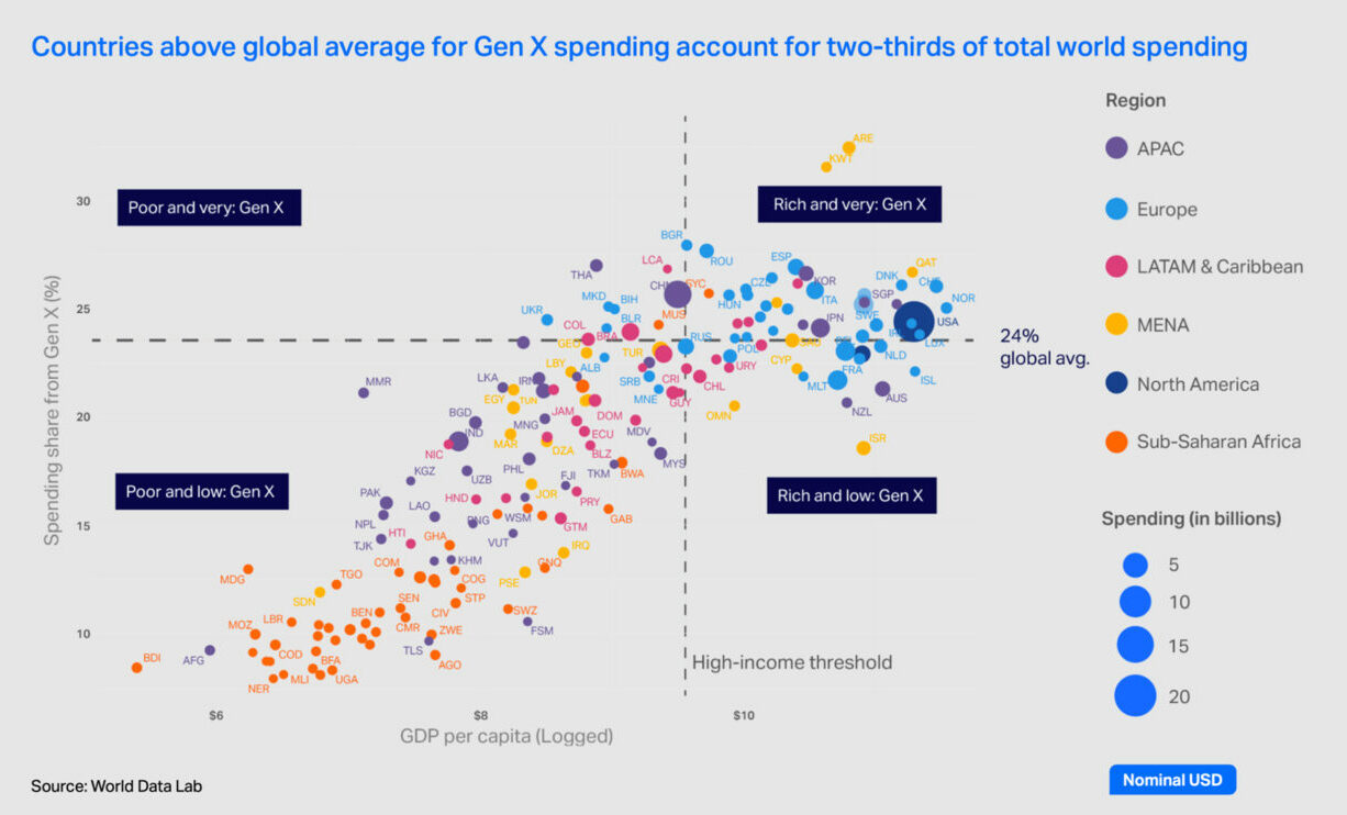 Representación del gasto de la Generación X por países