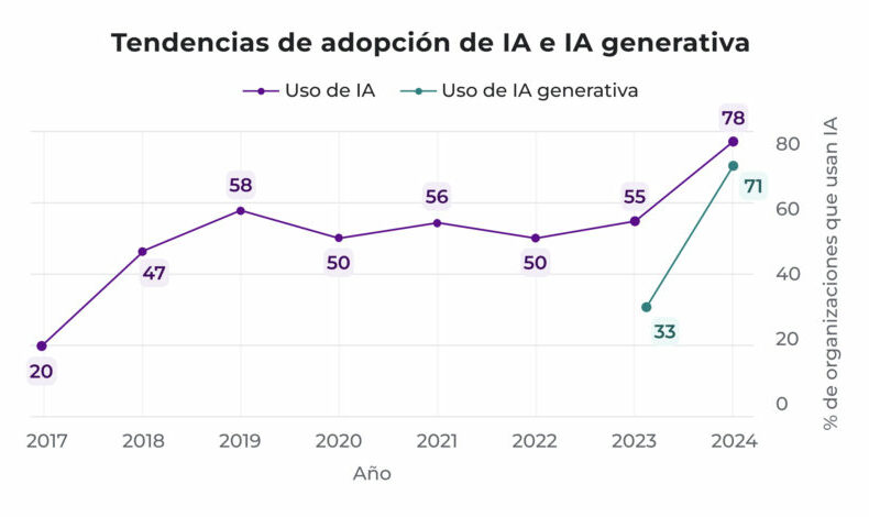Tendencias de adopción de IA e IA generativa