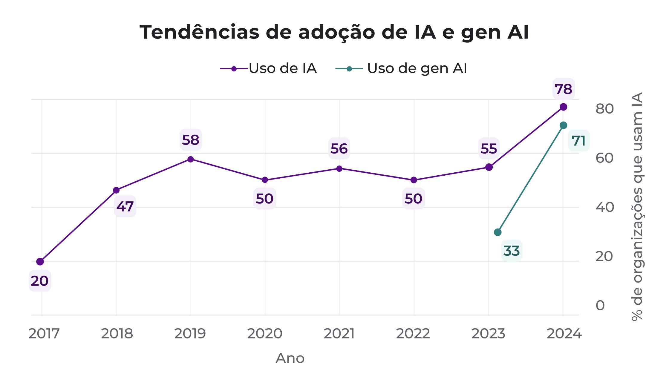 Tendências de adoção de IA e IA generativa