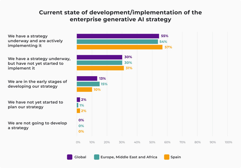 Graph that shows the current state of development of the enterprise generative AI strategy