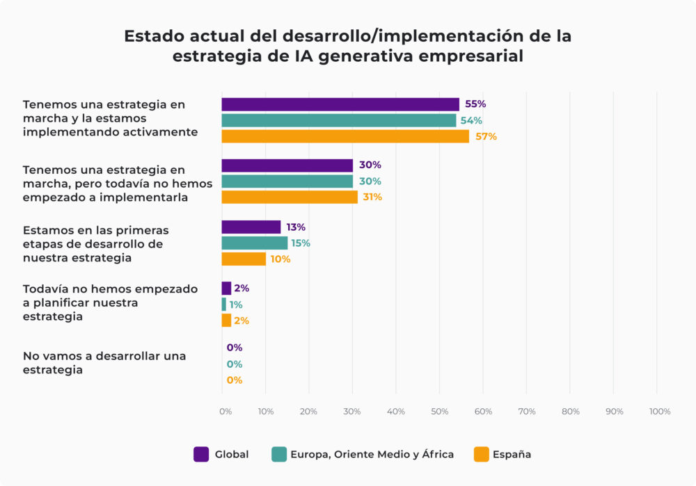 Gráfico con el estado actual del desarrollo de la estrategia de IA generativa