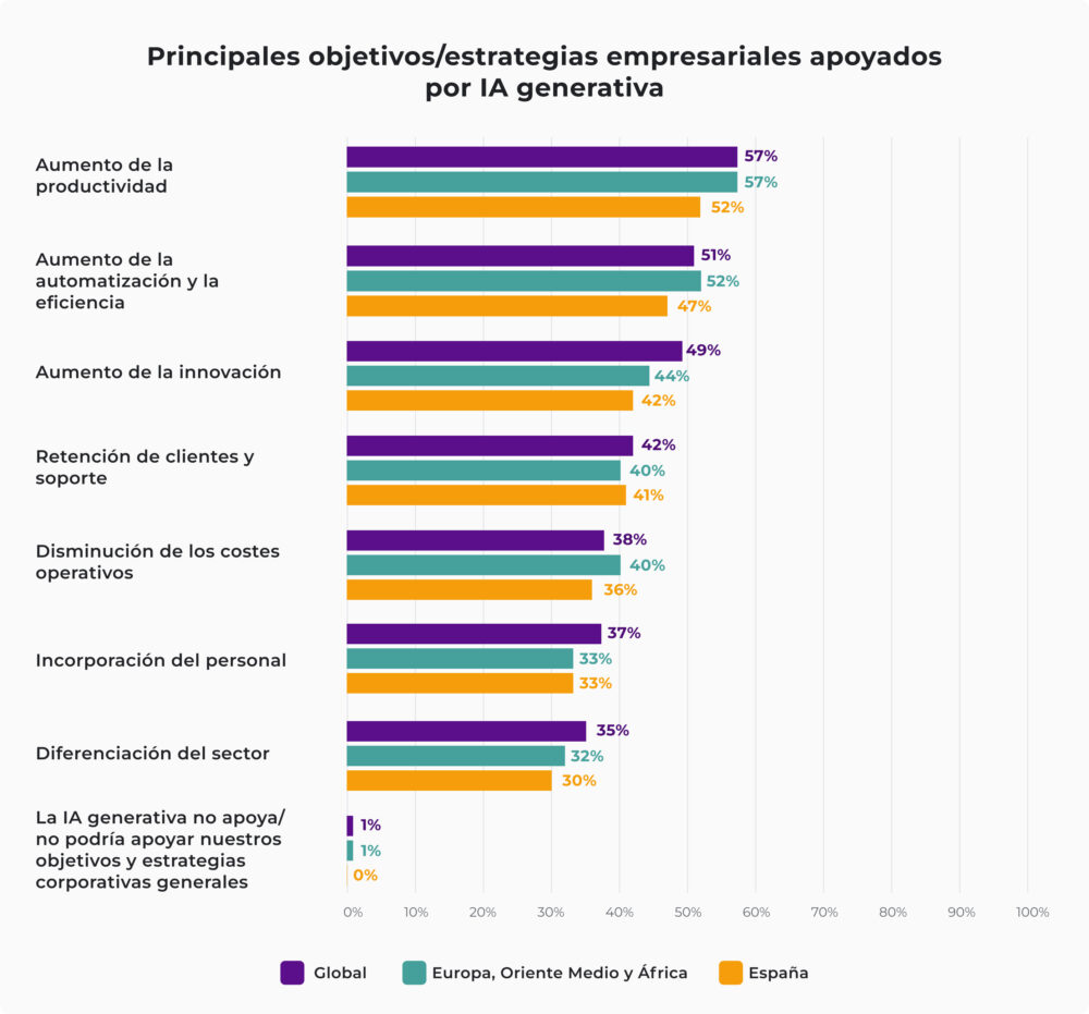 Principales objetivos empresariales apoyados por IA Generativa