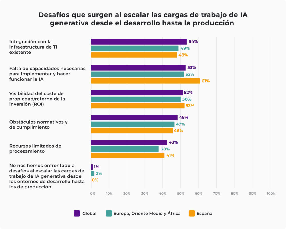 Gráfico sobre los principales desafíos al implementar IA Generativa