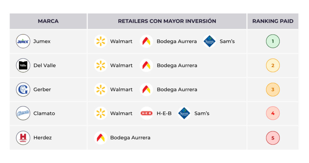 Tabla que detalla la inversión en Retail Media en el mercado de jugos mexicano
