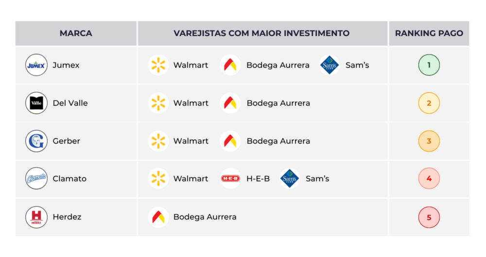 Tabela que detalha o investimento em mídia de varejo no mercado mexicano de sucos