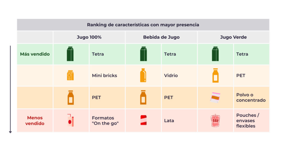 Tabla que muestra el ranking de apariciones según formato y categoría en el mercado de jugos
