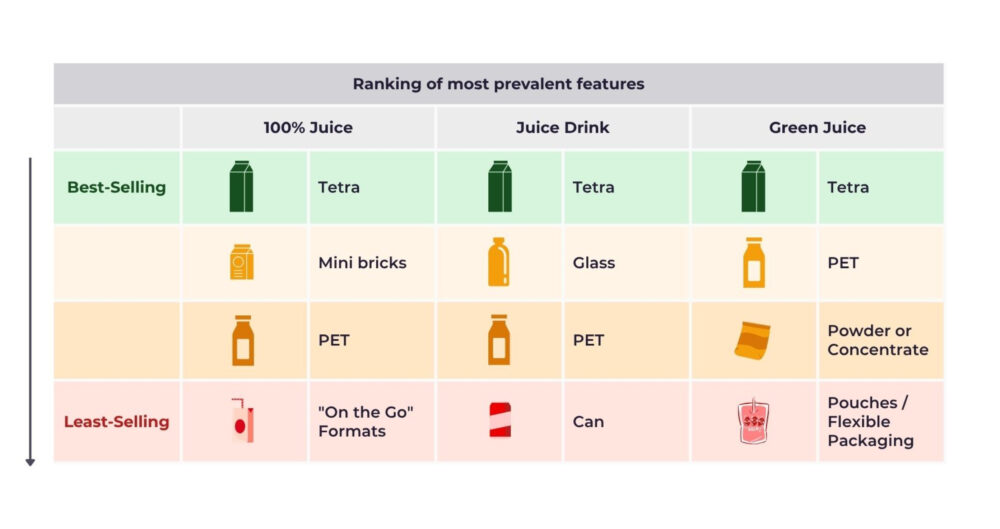 Table showing the ranking of appearances by format and category in the juice market