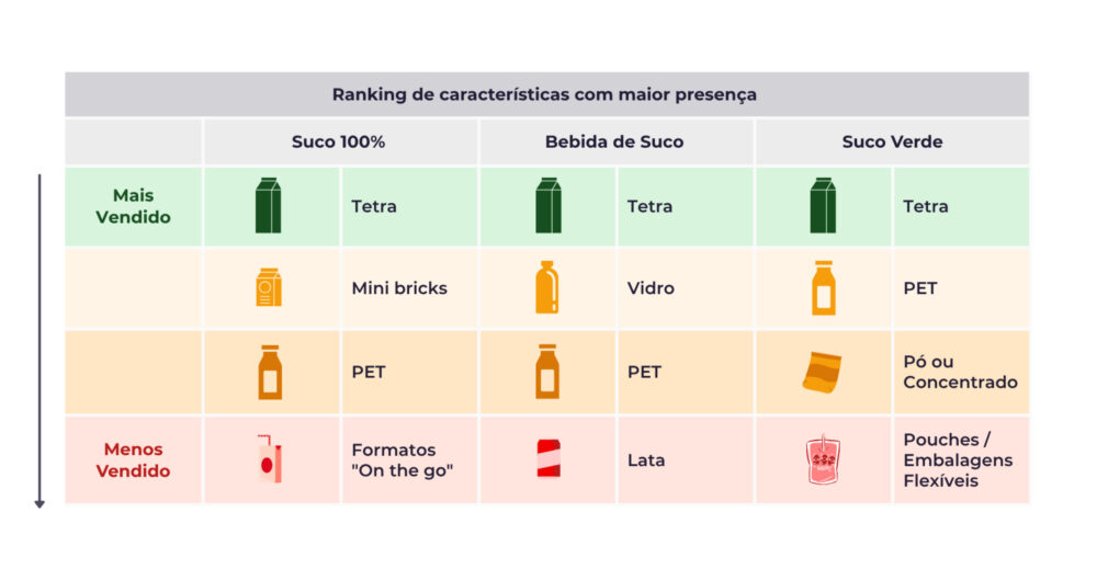 Tabela que mostra o ranking de aparições por formato e categoria no mercado de sucos