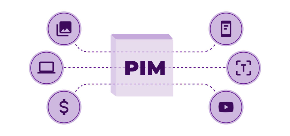 Diagrama de PIM centralizado conectando imagens, detalhes do produto, texto e vídeo para conteúdo